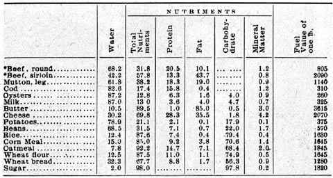 Composition of Food Materials